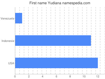 Given name Yudiana