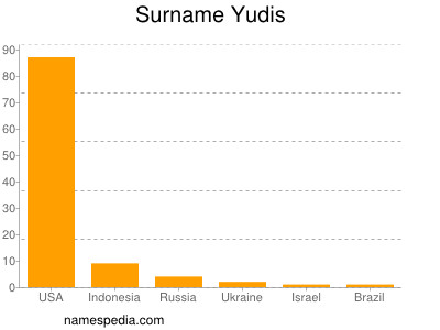 Surname Yudis