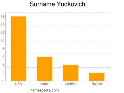 Surname Yudkovich
