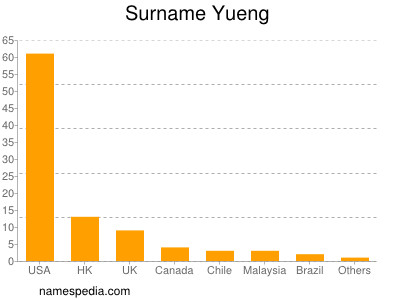 Surname Yueng