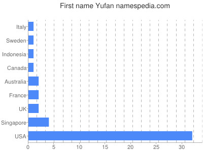 Given name Yufan
