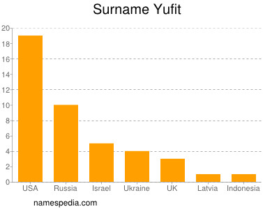 Surname Yufit