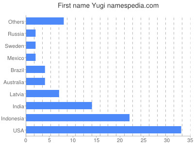 Given name Yugi