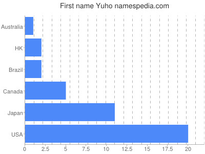 Given name Yuho