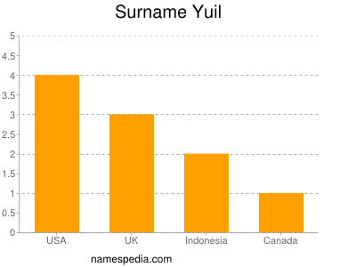 Surname Yuil