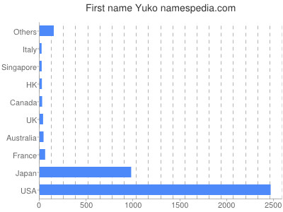 Given name Yuko