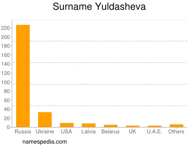 Surname Yuldasheva