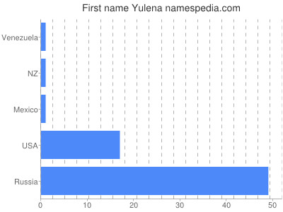 Given name Yulena