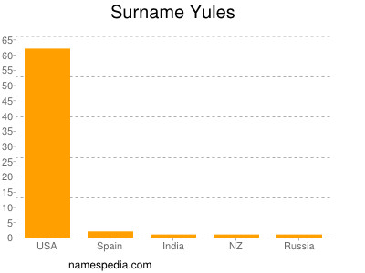 Surname Yules