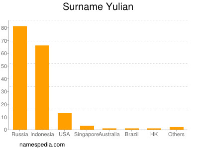 Surname Yulian