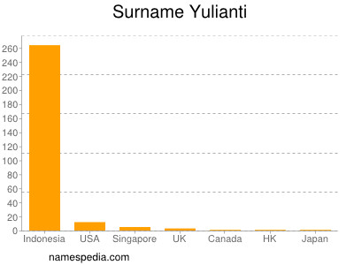 Surname Yulianti