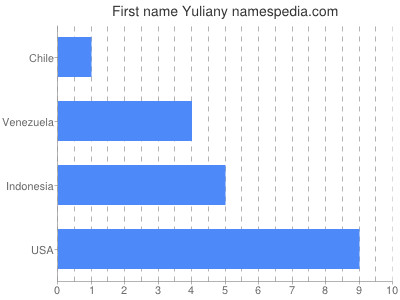 Given name Yuliany