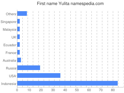 Given name Yulita