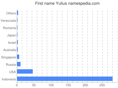 Given name Yulius