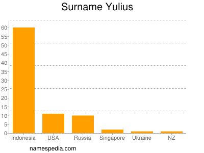 Surname Yulius
