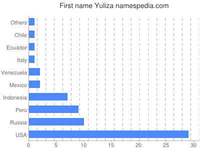 Given name Yuliza