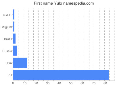 Given name Yulo