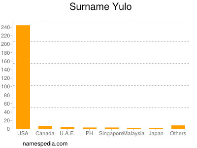 Surname Yulo
