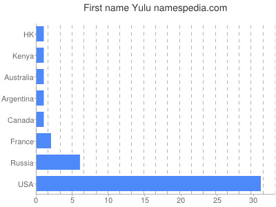 Given name Yulu