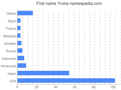 Given name Yuma