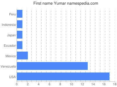 Given name Yumar