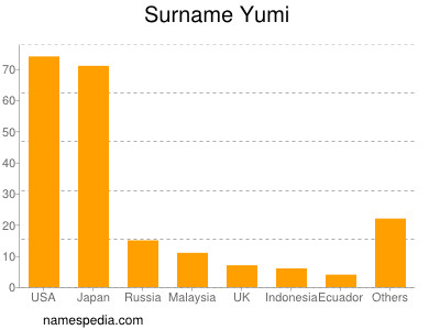 Surname Yumi