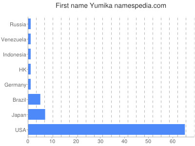 Given name Yumika
