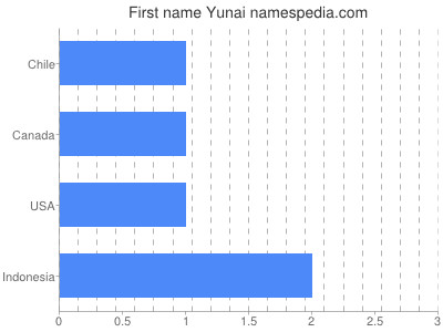 Given name Yunai