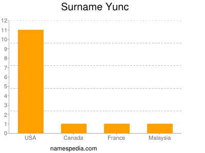 Surname Yunc