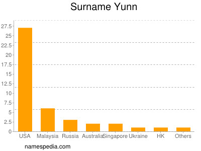 Surname Yunn