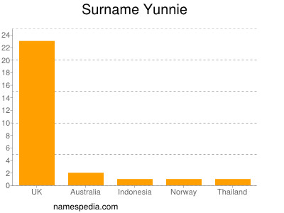 Surname Yunnie