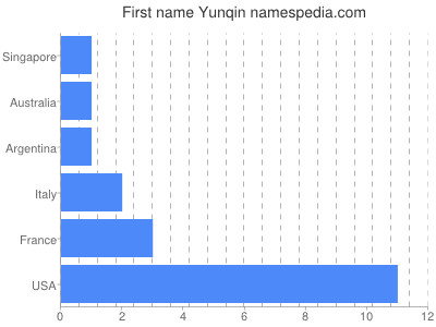 Given name Yunqin