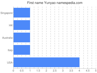 Given name Yunyao