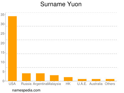 Surname Yuon