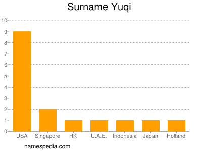 Surname Yuqi