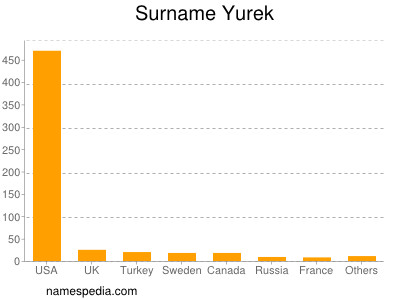 Surname Yurek