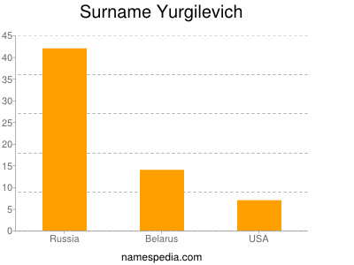 Surname Yurgilevich