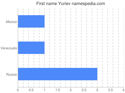 Given name Yuriev