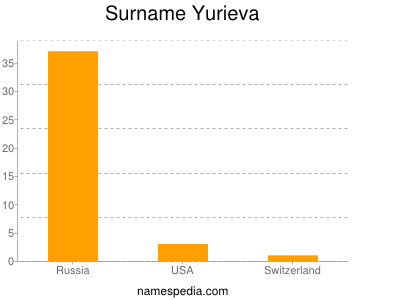 Surname Yurieva
