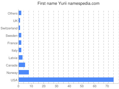 Given name Yurii