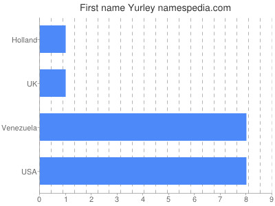 Given name Yurley