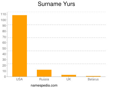 Surname Yurs