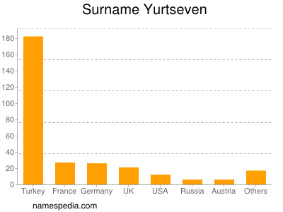 Surname Yurtseven