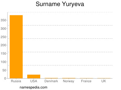 Surname Yuryeva