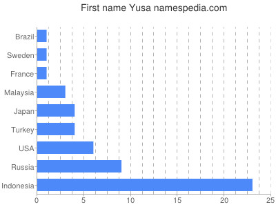 Given name Yusa