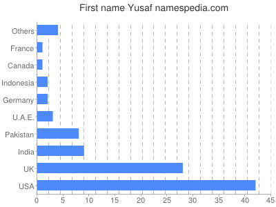 Given name Yusaf