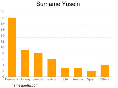 Surname Yusein