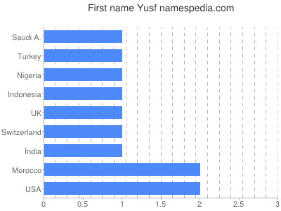 Given name Yusf
