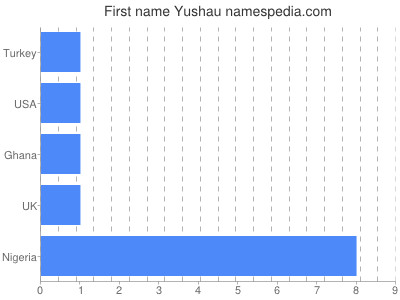 Given name Yushau