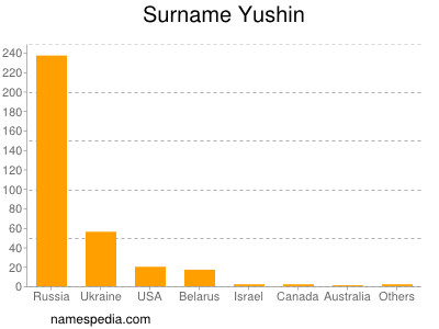 Surname Yushin